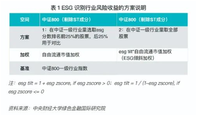 ESG投资市场进展