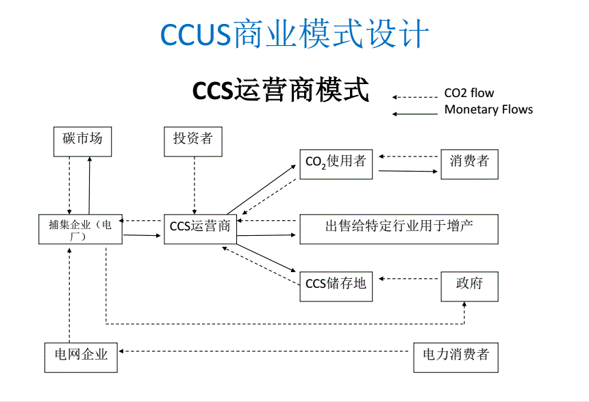 每年减排二氧化碳300万吨！CCUS到底有多重要！